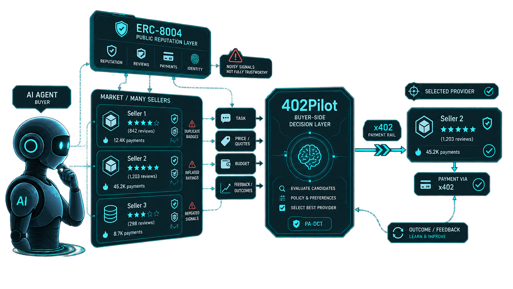 An AI agent facing a market of sellers whose badges, ratings and payment signals are unreliable, with an ERC-8004 public reputation layer above and a 402Pilot decision layer choosing a provider and paying over x402.