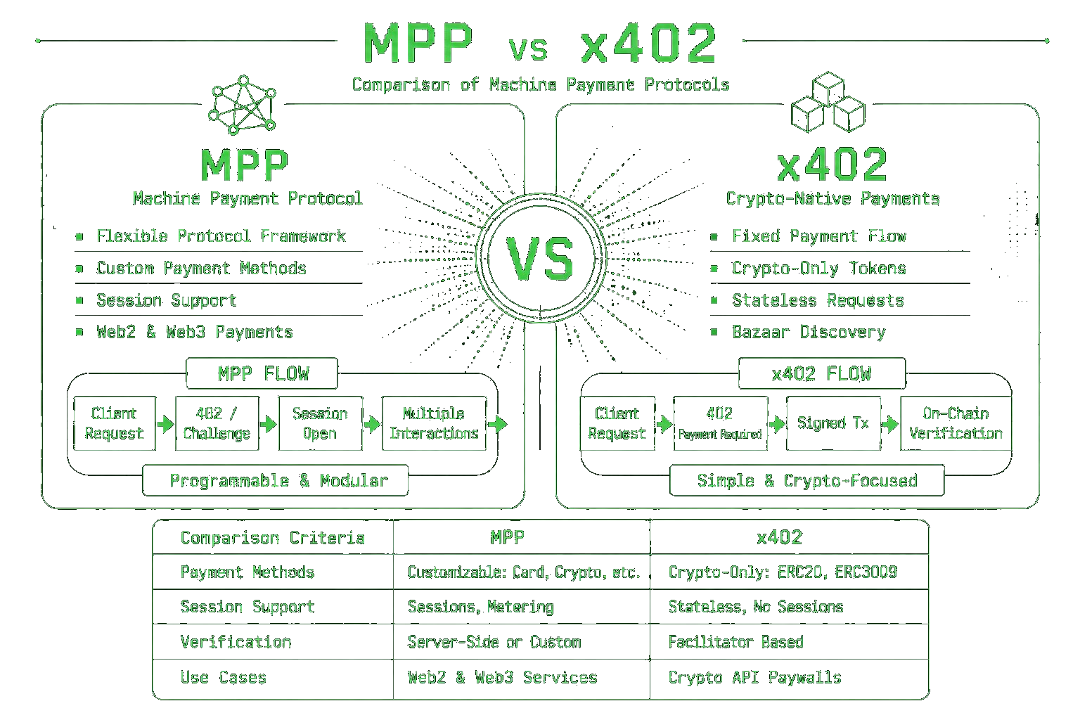 x402 vs MPP comparison diagram