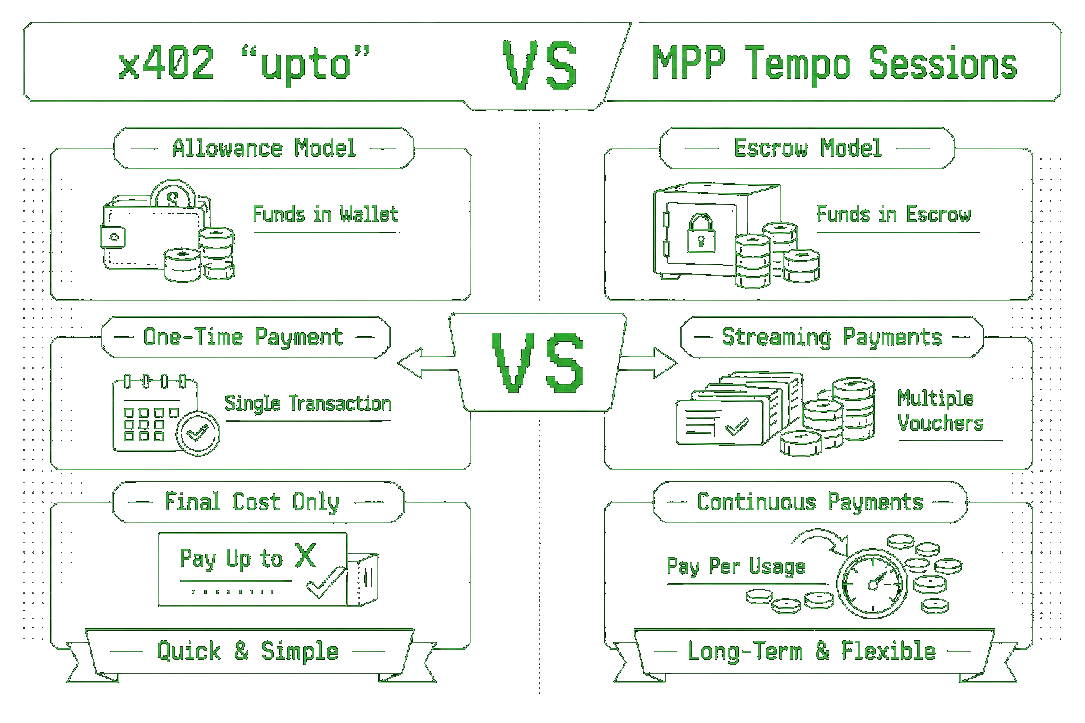 x402 upto vs MPP Sessions