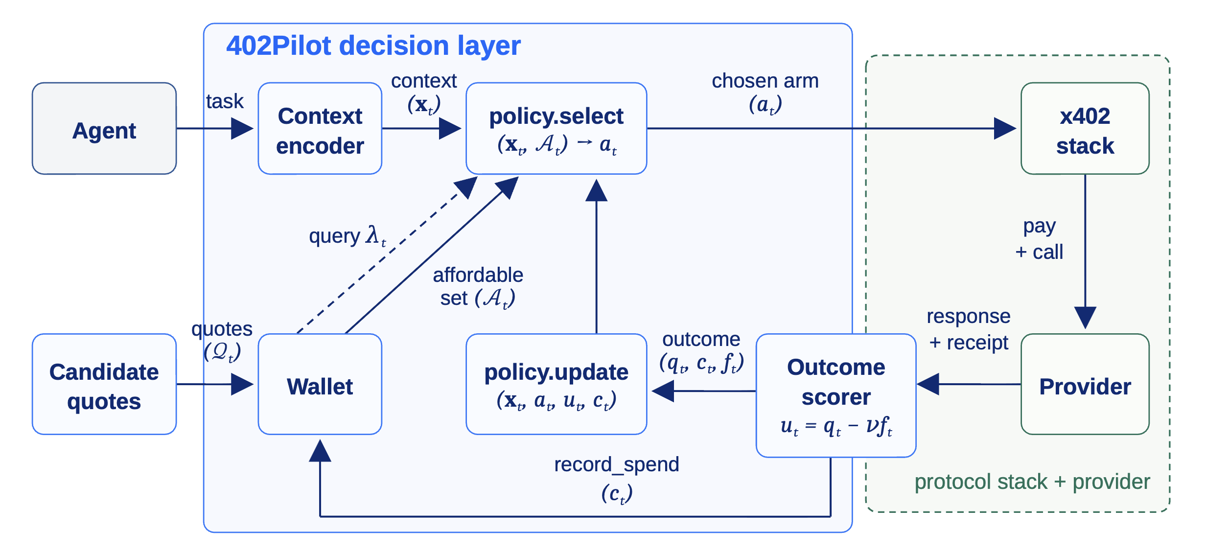 402Pilot decision layer: the agent's task is turned into context, policy.select picks a provider from the affordable set the wallet allows, the x402 stack pays and calls it, and the scored outcome updates the policy and records the spend.